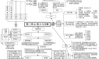 高一政治必修一知识点总结