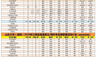 山东大学威海分校分数线